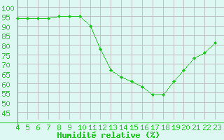 Courbe de l'humidit relative pour Saint-Bonnet-de-Bellac (87)