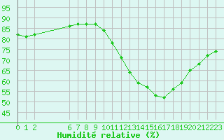 Courbe de l'humidit relative pour Colmar-Ouest (68)