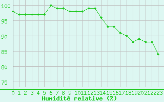 Courbe de l'humidit relative pour Connerr (72)