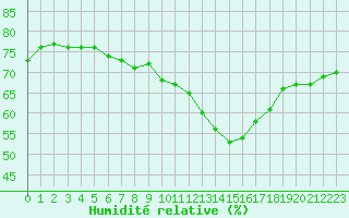 Courbe de l'humidit relative pour Saint-Saturnin-Ls-Avignon (84)