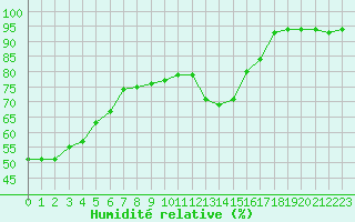 Courbe de l'humidit relative pour Cap de la Hague (50)