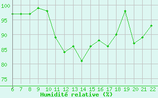 Courbe de l'humidit relative pour Bonnecombe - Les Salces (48)