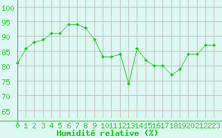 Courbe de l'humidit relative pour Kernascleden (56)