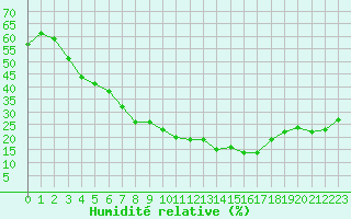 Courbe de l'humidit relative pour Limoges (87)