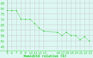 Courbe de l'humidit relative pour Colmar-Ouest (68)