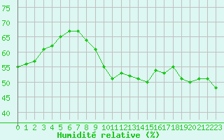 Courbe de l'humidit relative pour La Beaume (05)