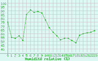 Courbe de l'humidit relative pour Brive-Laroche (19)