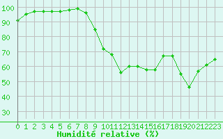 Courbe de l'humidit relative pour Champenoux-Arbo-Inra (54)