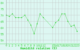 Courbe de l'humidit relative pour Agde (34)