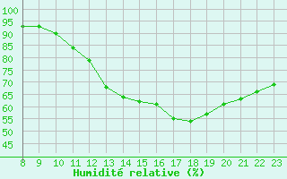 Courbe de l'humidit relative pour Valence d'Agen (82)
