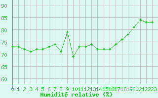 Courbe de l'humidit relative pour Solenzara - Base arienne (2B)