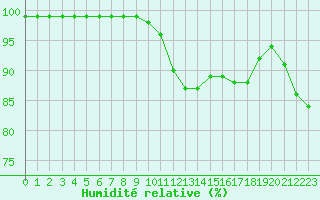 Courbe de l'humidit relative pour Nantes (44)