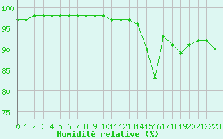 Courbe de l'humidit relative pour Lille (59)