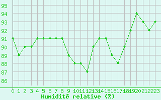 Courbe de l'humidit relative pour Beauvais (60)