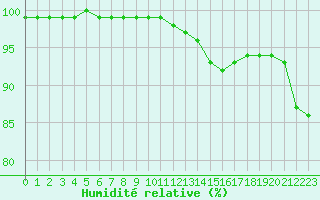Courbe de l'humidit relative pour Ambrieu (01)
