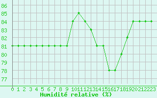 Courbe de l'humidit relative pour Hohrod (68)