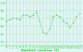 Courbe de l'humidit relative pour Toulon (83)