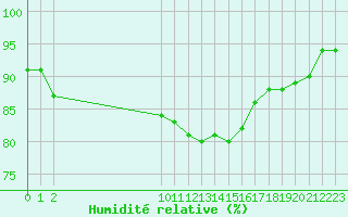 Courbe de l'humidit relative pour Bouligny (55)