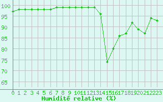 Courbe de l'humidit relative pour Villefontaine (38)