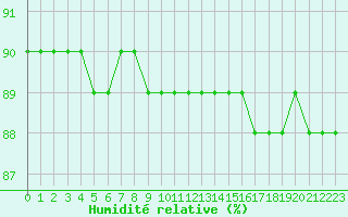 Courbe de l'humidit relative pour Sainte-Menehould (51)