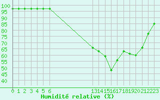 Courbe de l'humidit relative pour Grandfresnoy (60)