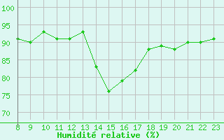 Courbe de l'humidit relative pour Le Mesnil-Esnard (76)