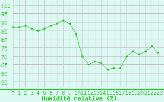 Courbe de l'humidit relative pour Corsept (44)