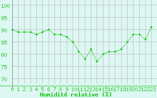 Courbe de l'humidit relative pour Saint-Nazaire (44)