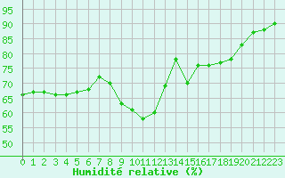 Courbe de l'humidit relative pour Bziers-Centre (34)