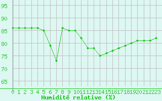 Courbe de l'humidit relative pour Hohrod (68)