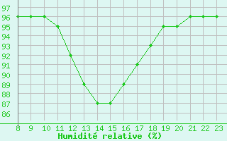 Courbe de l'humidit relative pour Grandfresnoy (60)