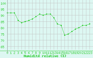 Courbe de l'humidit relative pour Millau (12)