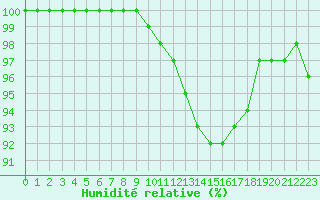 Courbe de l'humidit relative pour Lons-le-Saunier (39)