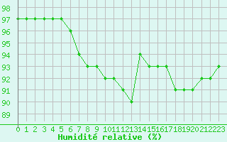 Courbe de l'humidit relative pour Metz-Nancy-Lorraine (57)
