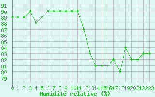 Courbe de l'humidit relative pour Gurande (44)