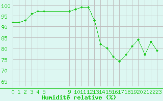 Courbe de l'humidit relative pour Bulson (08)