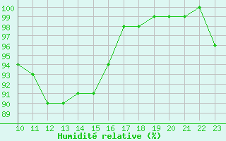 Courbe de l'humidit relative pour Bonnecombe - Les Salces (48)