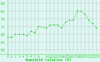 Courbe de l'humidit relative pour Rochegude (26)