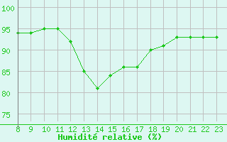 Courbe de l'humidit relative pour Jussy (02)