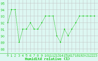 Courbe de l'humidit relative pour Saint-Brevin (44)