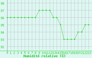 Courbe de l'humidit relative pour Sainte-Genevive-des-Bois (91)