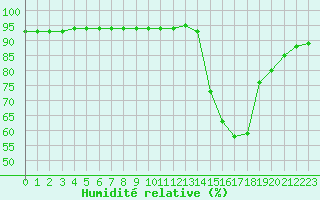 Courbe de l'humidit relative pour Manlleu (Esp)
