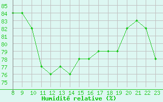 Courbe de l'humidit relative pour Saint-Jean-de-Vedas (34)