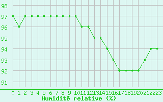 Courbe de l'humidit relative pour La Baeza (Esp)