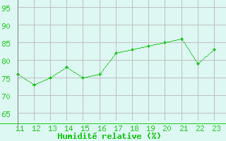 Courbe de l'humidit relative pour Cap Pertusato (2A)