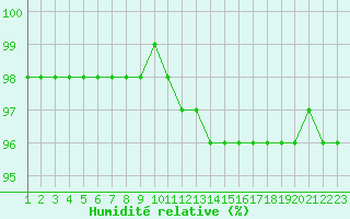 Courbe de l'humidit relative pour Cap Gris-Nez (62)