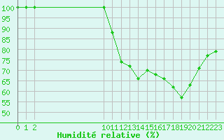 Courbe de l'humidit relative pour Nevers (58)