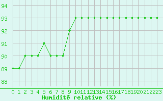 Courbe de l'humidit relative pour Lagny-sur-Marne (77)
