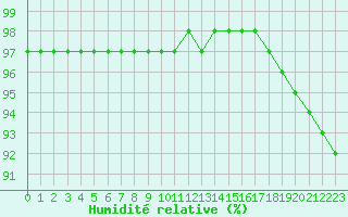 Courbe de l'humidit relative pour Sgur-le-Chteau (19)