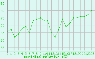 Courbe de l'humidit relative pour Bziers-Centre (34)